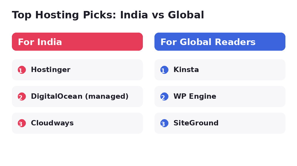 Top WordPress hosting picks comparison for India and global readers
